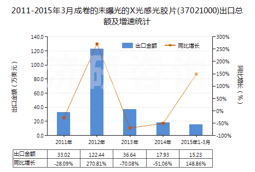 2011-2015年3月成卷的未曝光的X光感光膠片(37021000)出口總額及增速統(tǒng)計